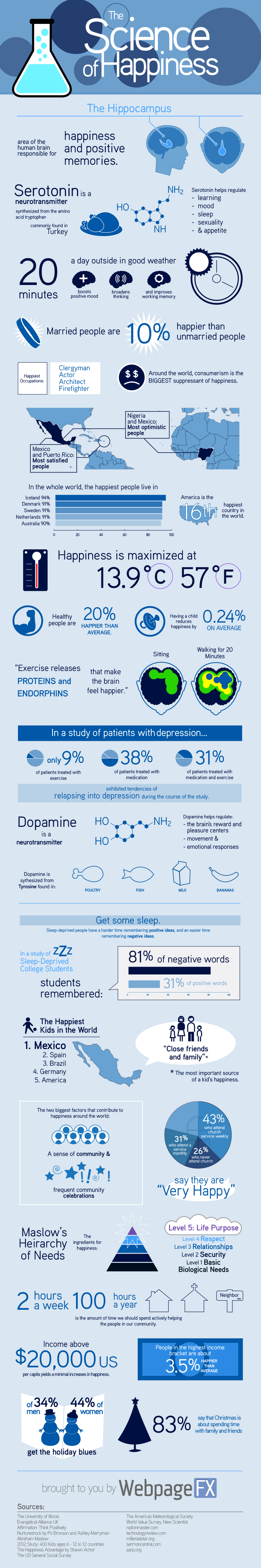 Illustration for article titled The science of happiness explained in one infographic